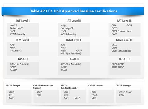 8570 certification chart.